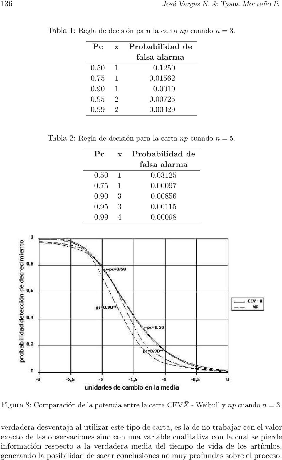 00098 Figura 8: Comparación de la potencia entre la carta CEV X - Weibull y np cuando n = 3.