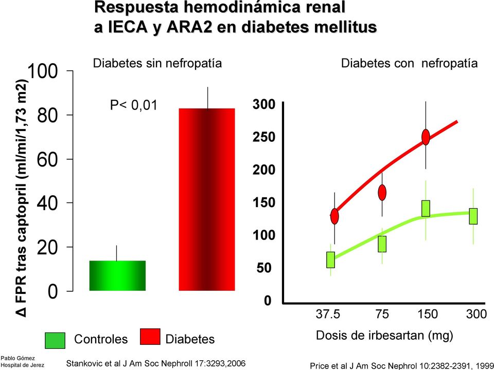 Controles Diabetes Controles Diabetes 0 Diabetes con nefropatía 37.