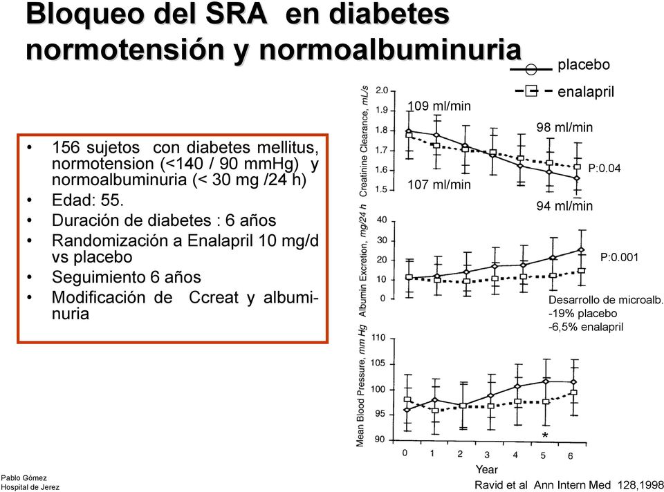 Duración de diabetes : 6 años Randomización a Enalapril 10 mg/d vs placebo Seguimiento 6 años Modificación de Ccreat