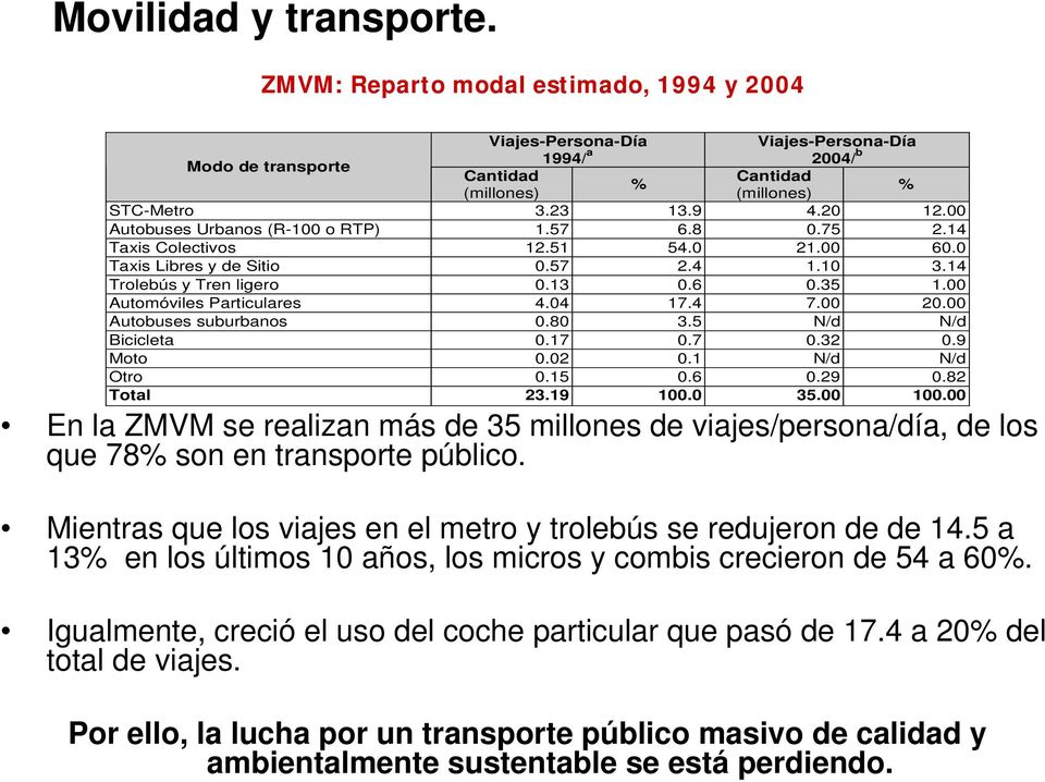 00 Automóviles Particulares 4.04 17.4 7.00 20.00 Autobuses suburbanos 0.80 3.5 N/d N/d Bicicleta 0.17 0.7 0.32 0.9 Moto 0.02 0.1 N/d N/d Otro 0.15 0.6 0.29 0.82 Total 23.19 100.0 35.00 100.