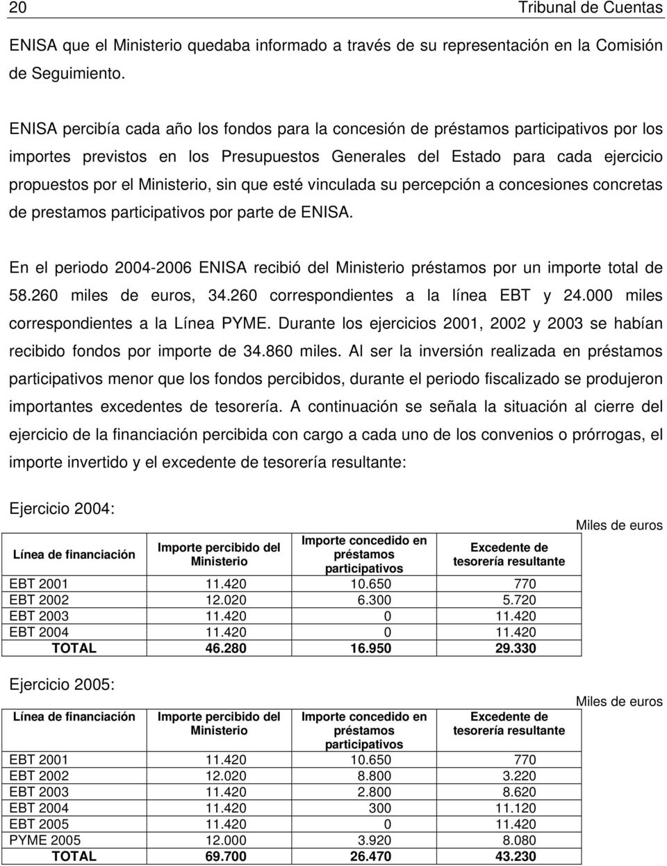 sin que esté vinculada su percepción a concesiones concretas de prestamos participativos por parte de ENISA. En el periodo 2004-2006 ENISA recibió del Ministerio préstamos por un importe total de 58.
