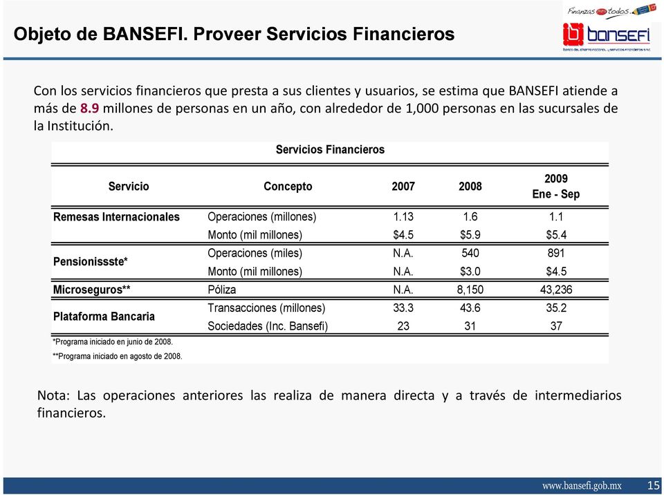 Servicios Financieros Servicio Concepto 2007 2008 2009 Ene - Sep Remesas Internacionales Operaciones (millones) 1.13 1.6 1.1 Monto (mil millones) $4.5 $5.9 $5.4 Pensionissste* Operaciones (miles) N.A.