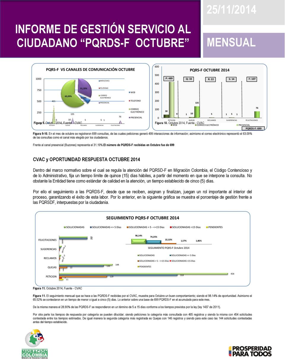 Octubre 2014, Fuente - CVAC WEB CORREO ELECTRÓNICO PRESENCIAL PQRDS-F: 699 Figura 9-10.