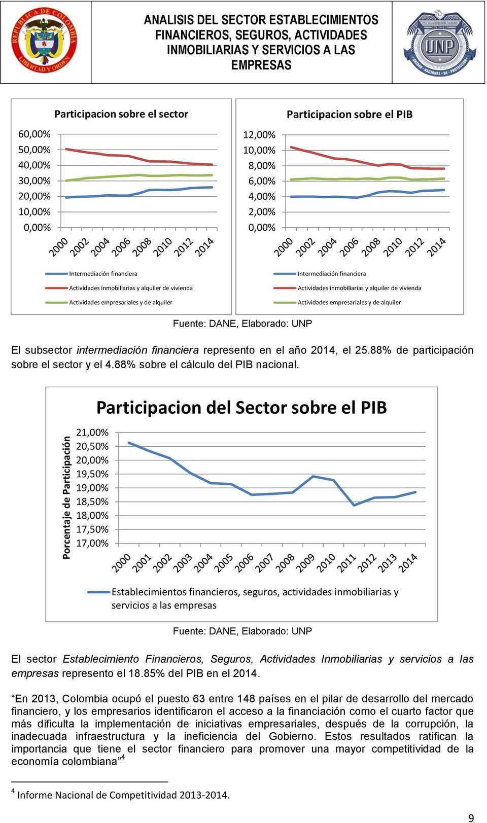 alquiler de vivienda Actividades empresariales y de alquiler El subsector intermediación financiera represento en el año 2014, el 25.88% de participación sobre el sector y el 4.