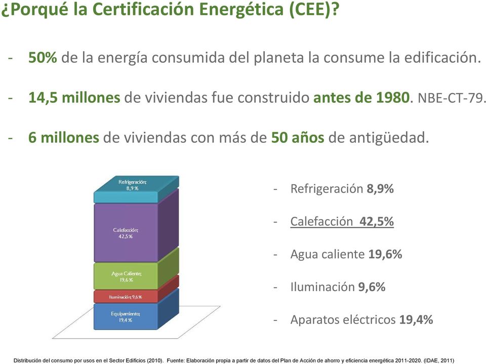 Refrigeración 8,9% Calefacción 42,5% Agua caliente 19,6% Iluminación 9,6% Aparatos eléctricos 19,4% Distribución del consumo por