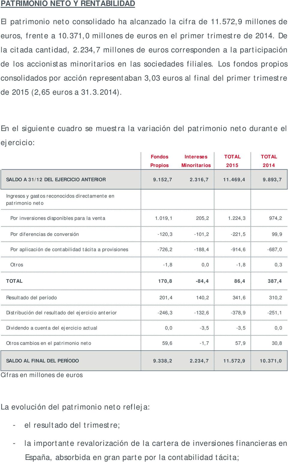 Los fondos propios consolidados por acción representaban 3,03 euros al final del primer trimestre de 2015 (2,65 euros a 31.3.2014).