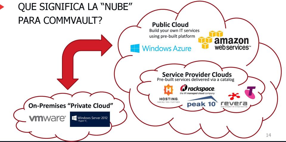 pre-built platform Service Provider Clouds