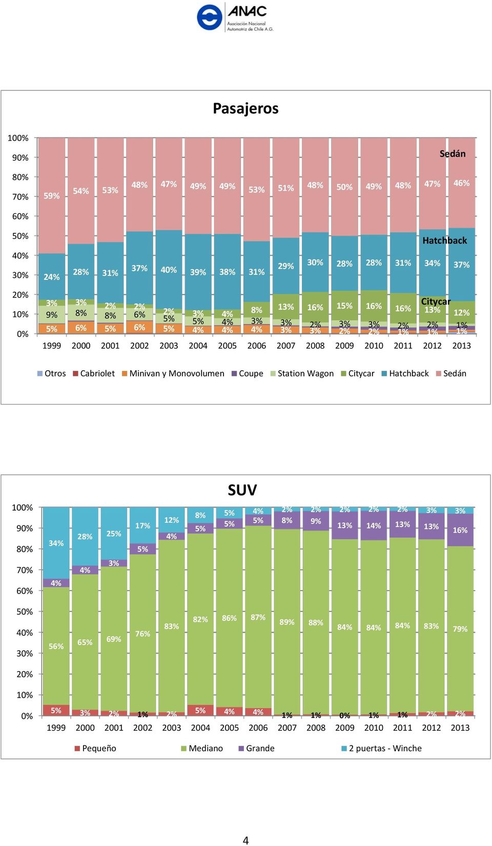 2010 2011 2012 2013 Otros Cabriolet Minivan y Monovolumen Coupe Station Wagon Citycar Hatchback Sedán 100% 90% 80% 70% 60% 34% 4% 28% 25% 4% 3% 17% 5% 12% 4% SUV 8% 5% 4% 2% 2% 2% 2% 2% 3% 3% 5% 5%