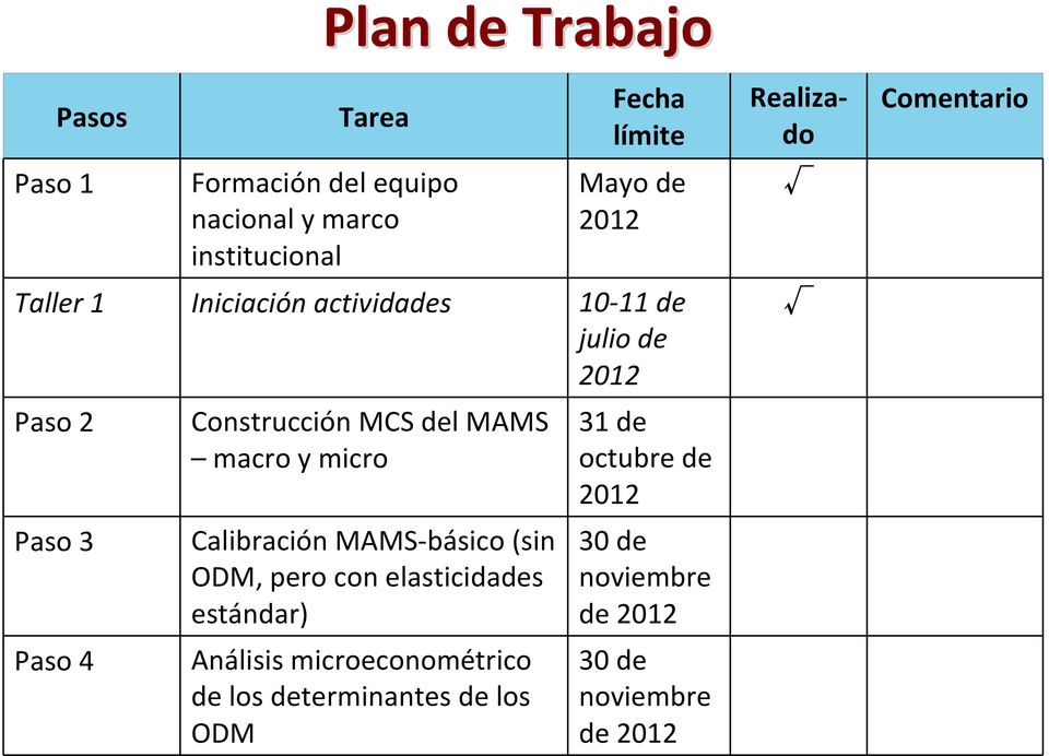 11 de julio de 2012 Paso 2 Paso 4 Construcción MCS del MAMS macro y micro Análisis microeconométrico de los
