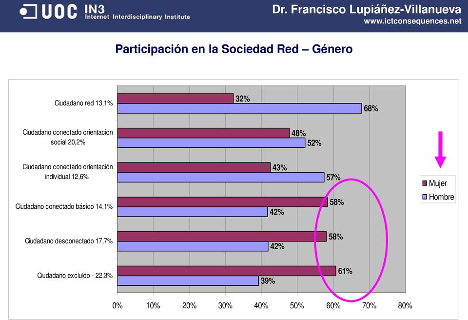 20,2% 48% 52% orientación individual 12,6% 43% 57% Mujer básico