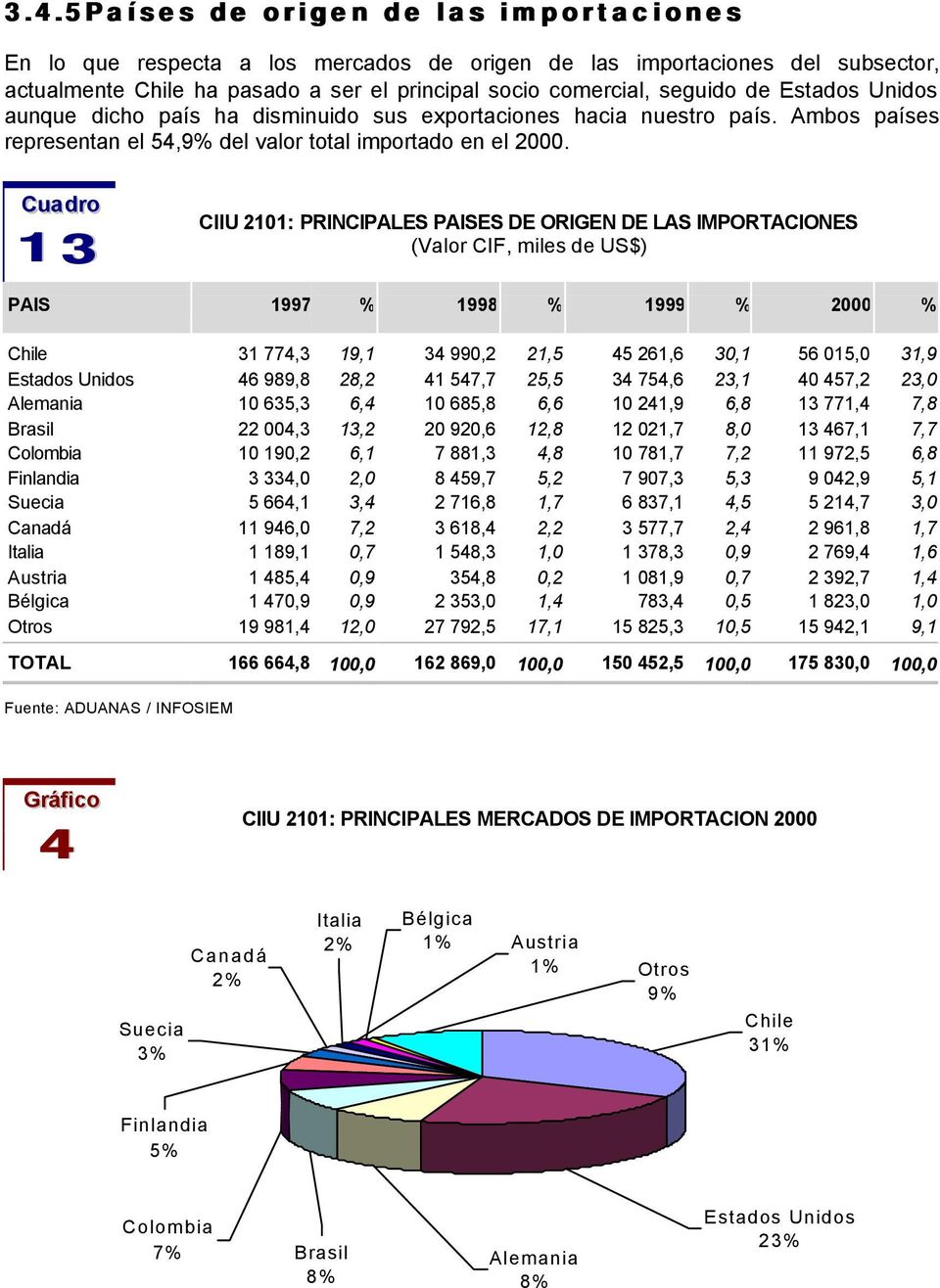 CIIU 2101: PRINCIPALES PAISES DE ORIGEN DE LAS IMPORTACIONES 13 (Valor CIF, miles de US$) PAIS 1997 % 1998 % 1999 % 2000 % Chile 31 774,3 19,1 34 990,2 21,5 45 261,6 30,1 56 015,0 31,9 Estados Unidos