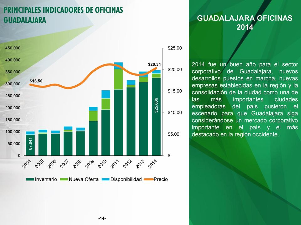 00 2014 fue un buen año para el sector corporativo de Guadalajara, nuevos desarrollos puestos en marcha, nuevas empresas establecidas en la región y la