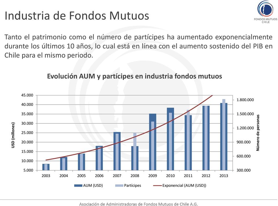 Evolución AUM y partícipes en industria fondos mutuos USD (millones) 45.000 40.000 35.000 30.000 25.000 20.000 15.000 10.000 1.800.