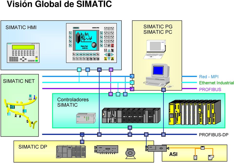 5 CPU 212 SIEMENS Visión Global de SIMATIC SIMATIC HMI SIMATIC PG SIMATIC PC SIMATIC OP17 PG 740 7 8 9 0 4 5 6 1