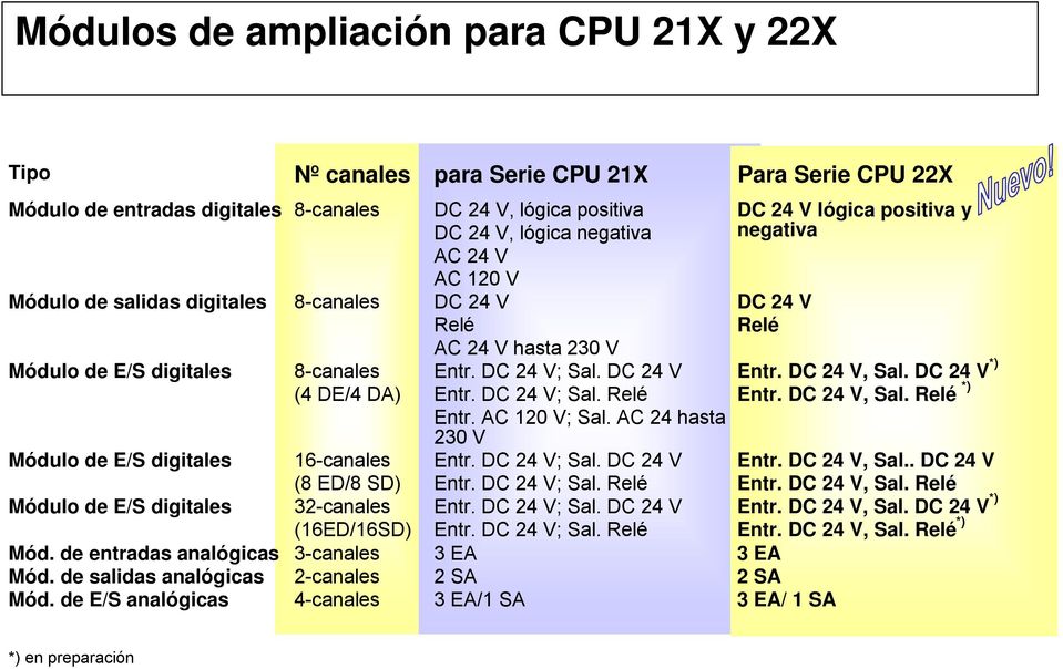AC 24 hasta 230 V DC 24 V lógica positiva y negativa DC 24 V Relé Módulo de E/S digitales 16-canales (8 ED/8 SD) Entr. DC 24 V; Sal. DC 24 V Entr. DC 24 V; Sal. Relé Módulo de E/S digitales 32-canales Entr.