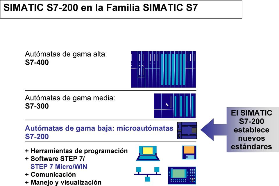 S7-200 + Herramientas de programación + Software STEP 7/ STEP 7 Micro/WIN +