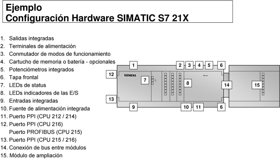 Entradas integradas 13 10. Fuente de alimentación integrada 11. Puerto PPI (CPU 212 / 214) 12.