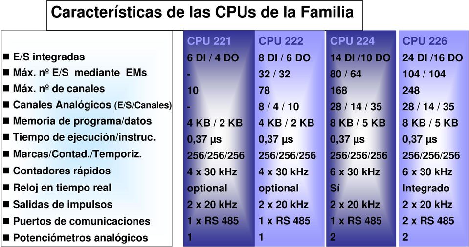 - 4 KB / 2 KB 0,37 µs 8 / 4 / 10 4 KB / 2 KB 0,37 µs 28 / 14 / 35 8 KB / 5 KB 0,37 µs 28 / 14 / 35 8 KB / 5 KB 0,37 µs Marcas/Contad./Temporiz.