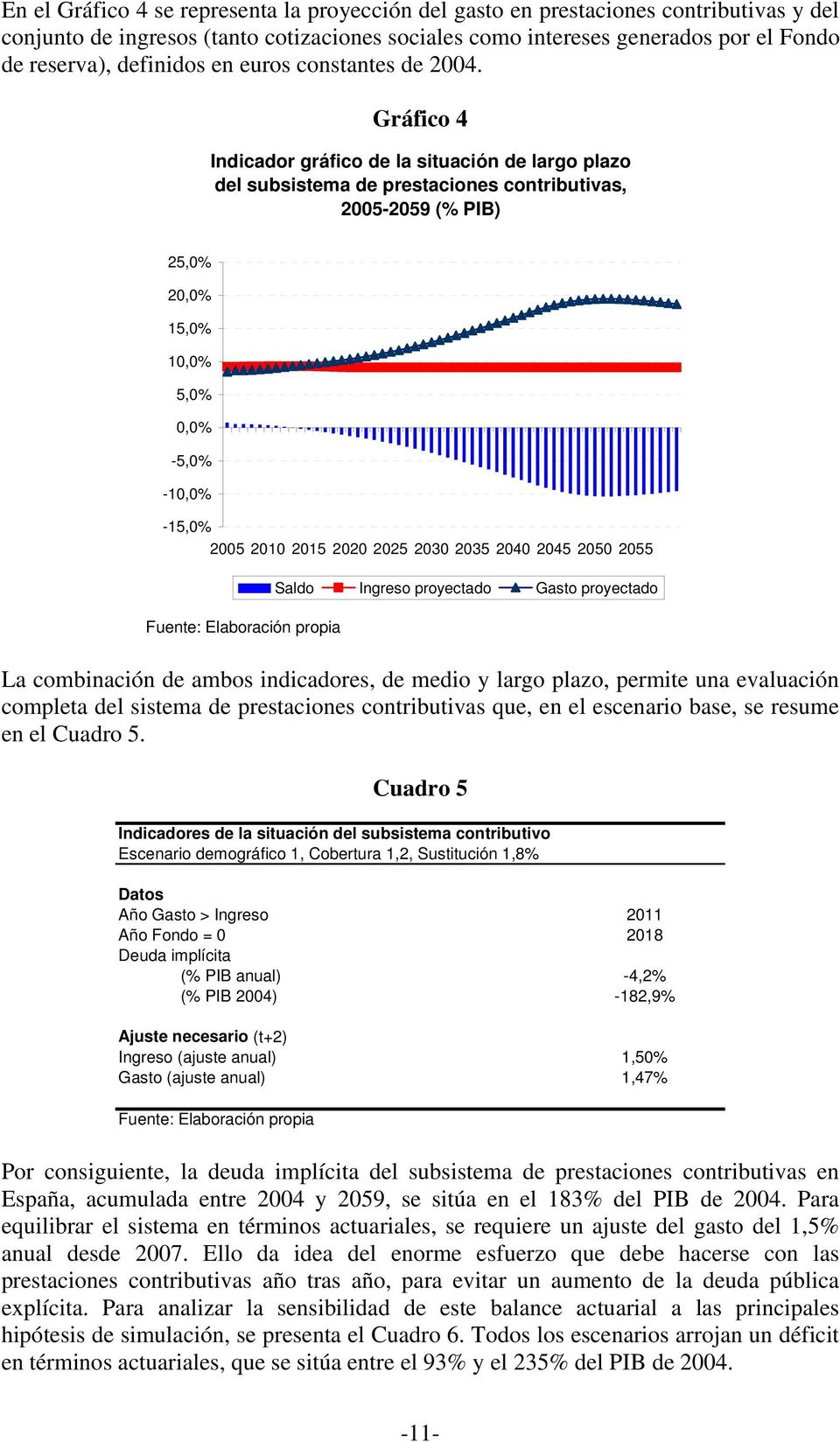 Gráfico 4 Indicador gráfico de la situación de largo plazo del subsistema de prestaciones contributivas, 2005-2059 (% PIB) 25,0% 20,0% 15,0% 10,0% 5,0% 0,0% -5,0% -10,0% -15,0% 2005 2010 2015 2020