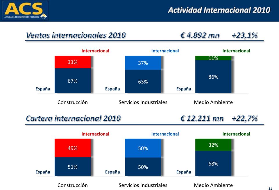 Internacional Internacional Internacional 49% 50% 32% España 51% 50%