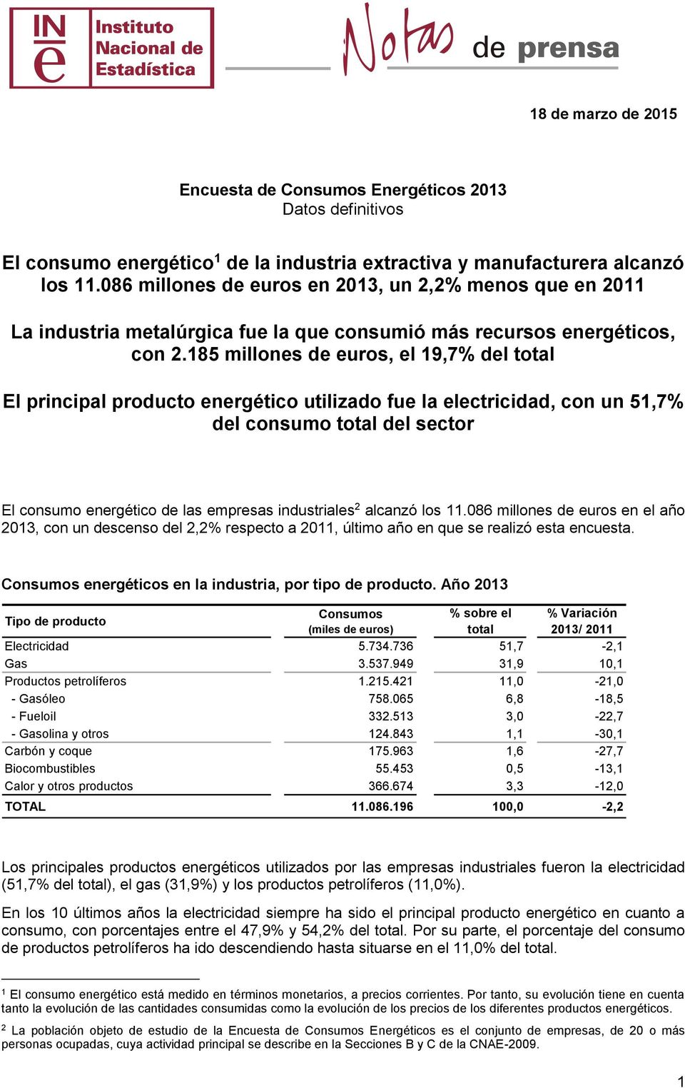 185 millones de euros, el 19,7% del total El principal producto energético utilizado fue la electricidad, con un 51,7% del consumo total del sector El consumo energético de las empresas industriales