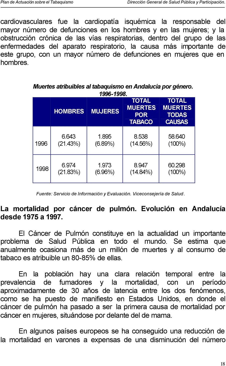 Muertes atribuibles al tabaquismo en Andalucía por género. 1996-1998. TOTAL TOTAL MUERTES MUERTES HOMBRES MUJERES POR TODAS TABACO CAUSAS 1996 6.643 (21.43%) 1.895 (6.89%) 8.538 (14.56%) 58.