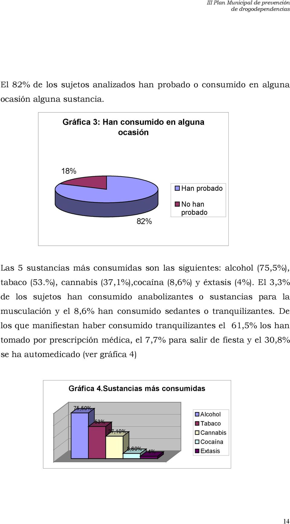 %), cannabis (37,1%),cocaína (8,6%) y éxtasis (4%).