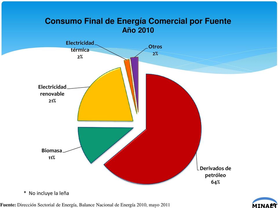 Biomasa 11% Derivados de petróleo 64% * No incluye la leña