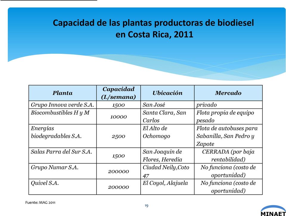 biodegradables S.A. 2500 Ochomogo Sabanilla, San Pedro y Zapote Salas Parra del Sur S.A. San Joaquin de CERRADA (por baja 1500 Flores, Heredia rentabilidad) Grupo Numar S.