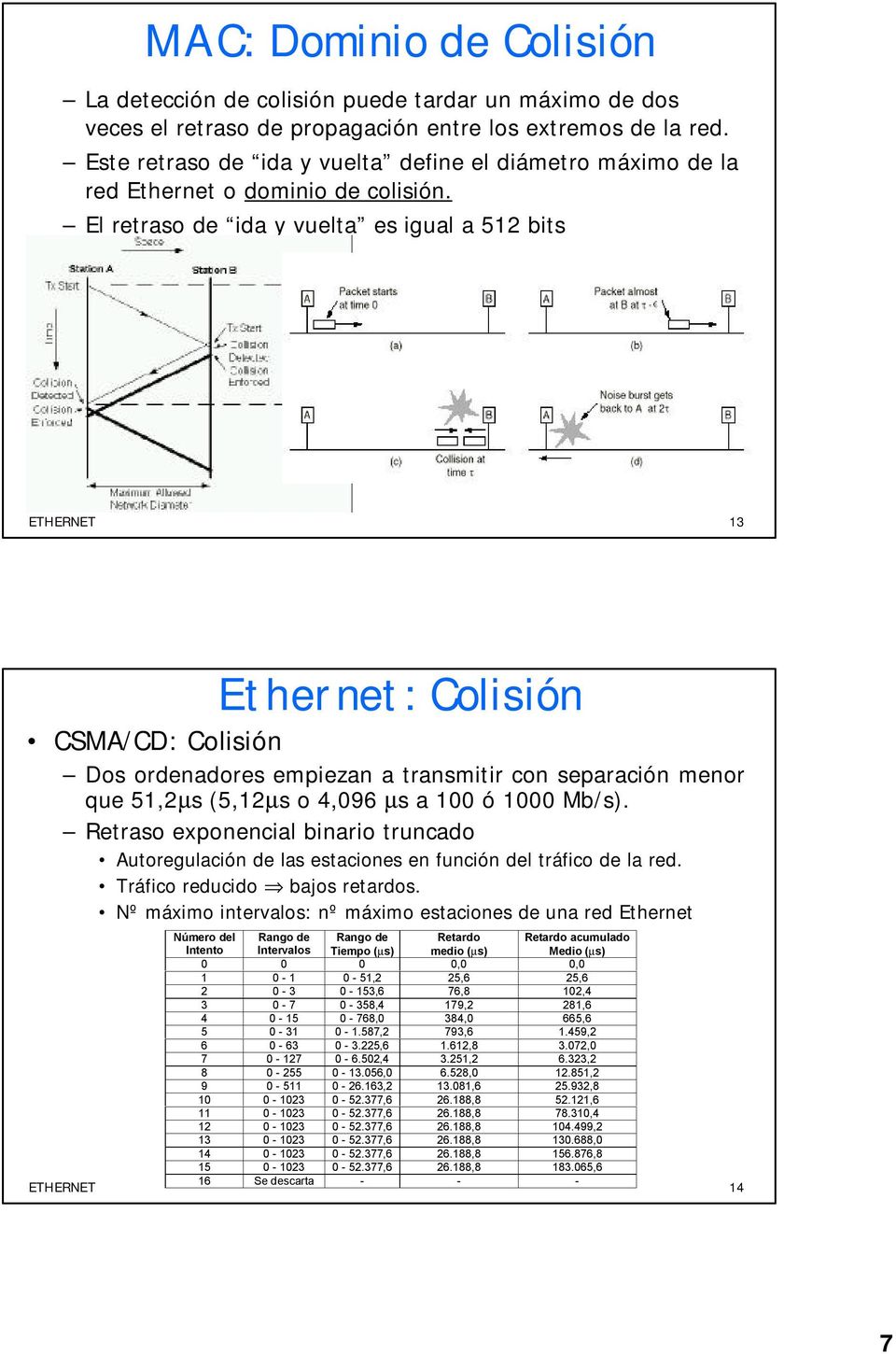 El retraso de ida y vuelta es igual a 512 bits ETHERNET 13 Ethernet: Colisión CSMA/CD: Colisión Dos ordenadores empiezan a transmitir con separación menor que 51,2µs (5,12µs o 4,096 µs a 100 ó 1000