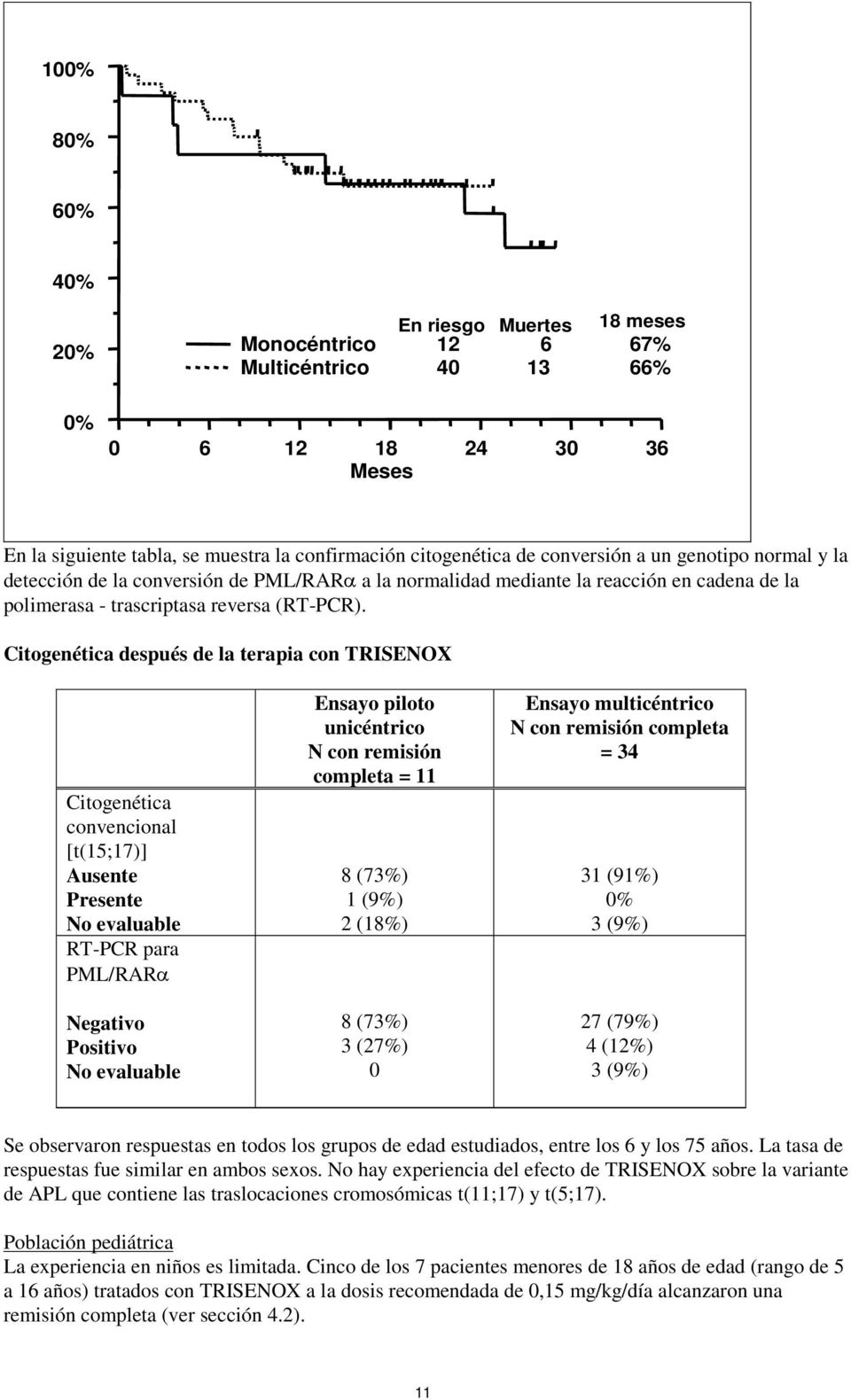 Citogenética después de la terapia con TRISENOX Citogenética convencional [t(15;17)] Ausente Presente No evaluable RT-PCR para PML/RARα Negativo Positivo No evaluable Ensayo piloto unicéntrico N con