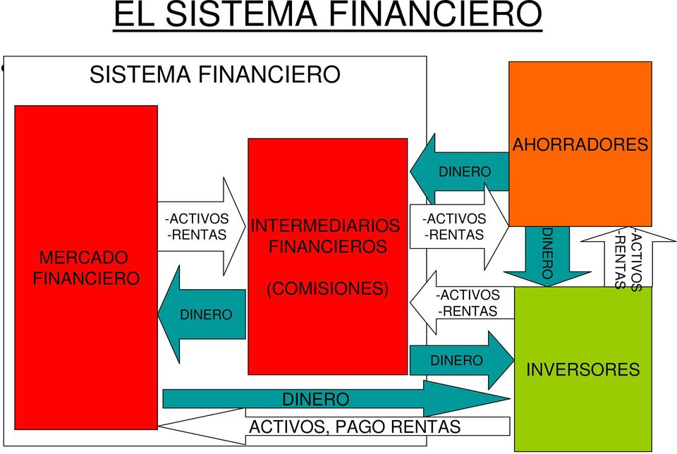 FINANCIEROS (COMISIONES) -ACTIVOS -RENTAS -ACTIVOS -RENTAS