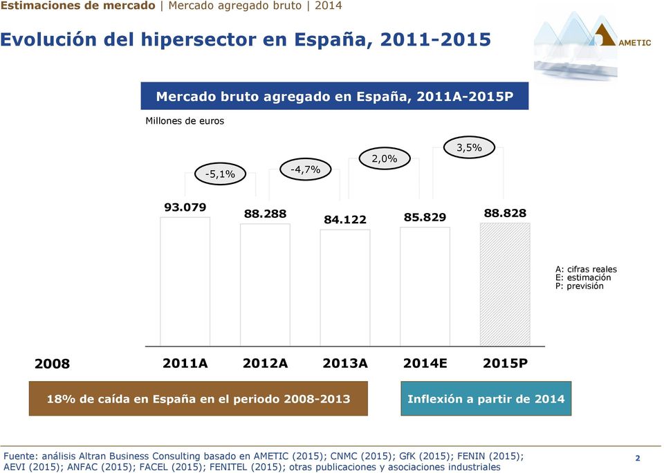 828 A: cifras reales E: estimación P: previsión 2008 2011A 2012A 2013A 2014E 2015P 18% de caída en España en el periodo 2008-2013 Inflexión a