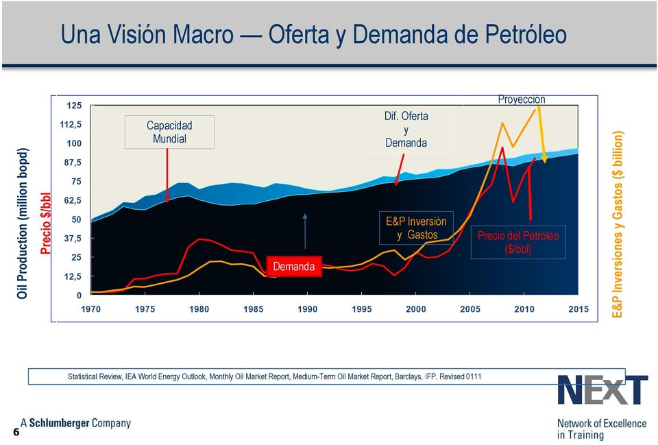 Oferta y Demanda E&P Inversión y Gastos Proyección Precio del Petroleo ($/bbl) 1970 1975 1980 1985 1990 1995 2000 2005