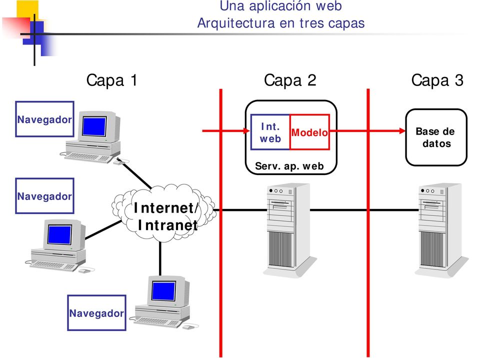 Int. web Modelo Base de datos Serv. ap.