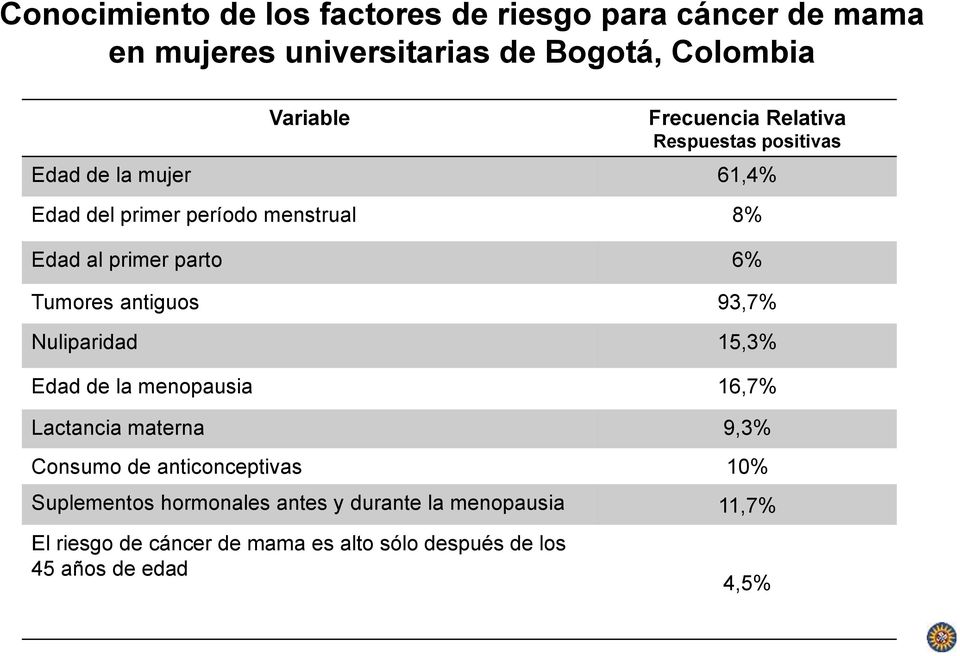 antiguos 93,7% Nuliparidad 15,3% Edad de la menopausia 16,7% Lactancia materna 9,3% Consumo de anticonceptivas 10%