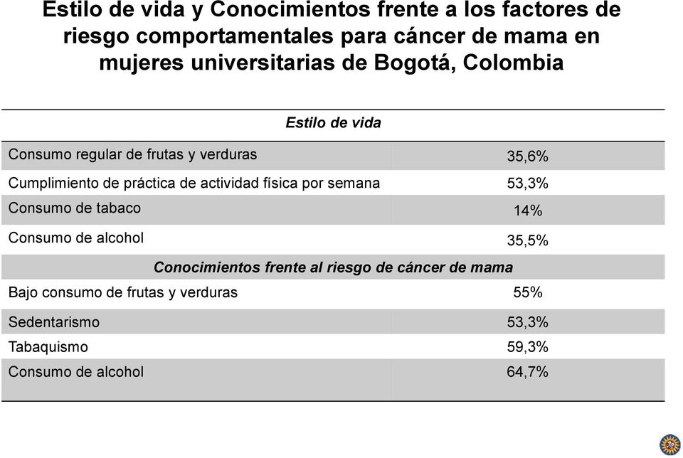 práctica de actividad física por semana 53,3% Consumo de tabaco 14% Consumo de alcohol 35,5% Conocimientos frente