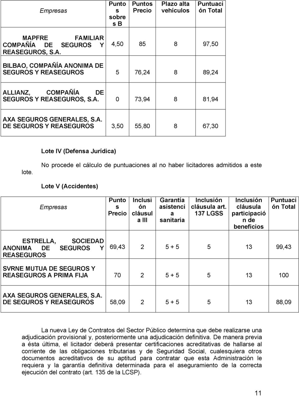A. DE SEGUROS Y REASEGUROS 3,50 55,80 8 67,30 Lote IV (Defensa Jurídica) lote.