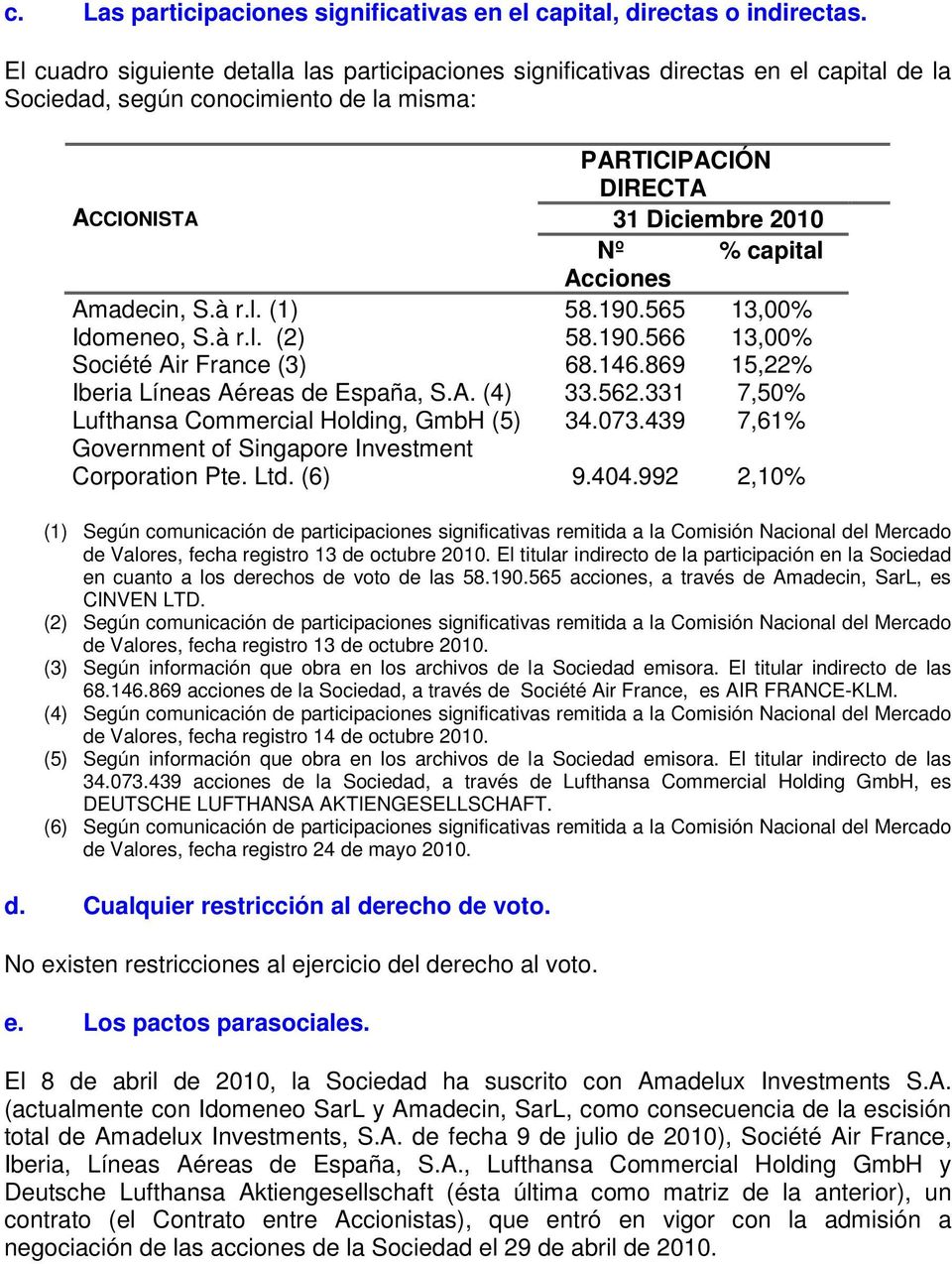 Acciones Amadecin, S.à r.l. (1) 58.190.565 13,00% Idomeneo, S.à r.l. (2) Société Air France (3) 58.190.566 68.146.869 13,00% 15,22% Iberia Líneas Aéreas de España, S.A. (4) 33.562.