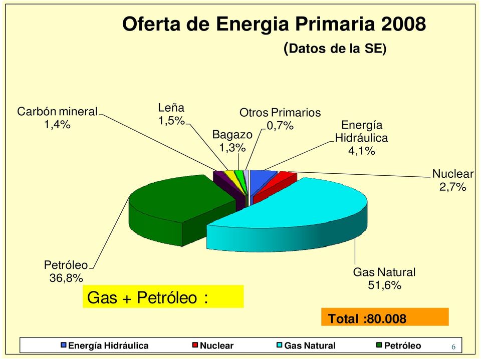 Hidráulica 4,1% Nuclear 2,7% Petróleo 36,8% Gas + Petróleo : Gas