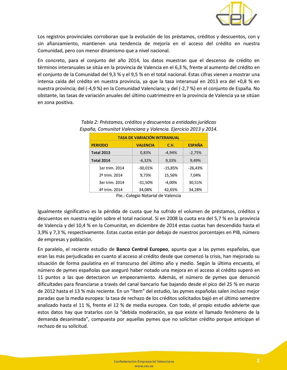 En concreto, para el conjunto del año 2014, los datos muestran que el descenso de crédito en términos interanuales se sitúa en la provincia de Valencia en el 6,3 %, frente al aumento del crédito en