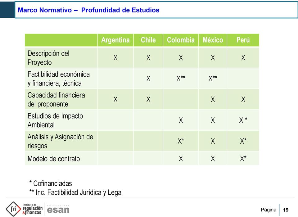 Análisis y Asignación de riesgos Argentina Chile Colombia México Perú X X X X X X X** X** X