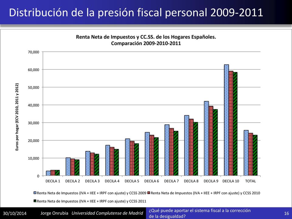 Euros por hogar (ECV 2010, 2011 y 2012) 70,000 50,000 Cómo se gestiona eficientemente un sistema fiscal fuertemente 40,000 descentralizado?