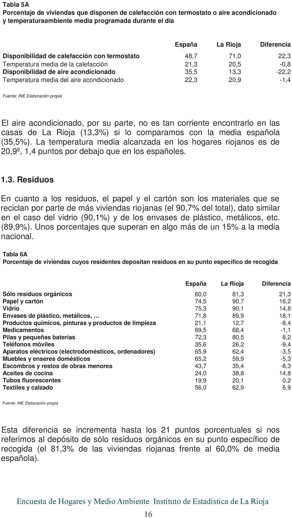 su parte, no es tan corriente encontrarlo en las casas de (13,3%) si lo comparamos con la media española (35,5%).