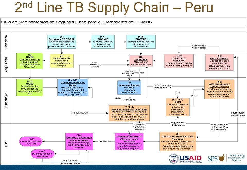 2) Paciente fallece o abandona (1) Estrategia TB / DGSP Elabora protocolos de tramiento para pacientes con TB MDR (2) Estrategia TB Establecen requerimientos de compra (6 / 8.