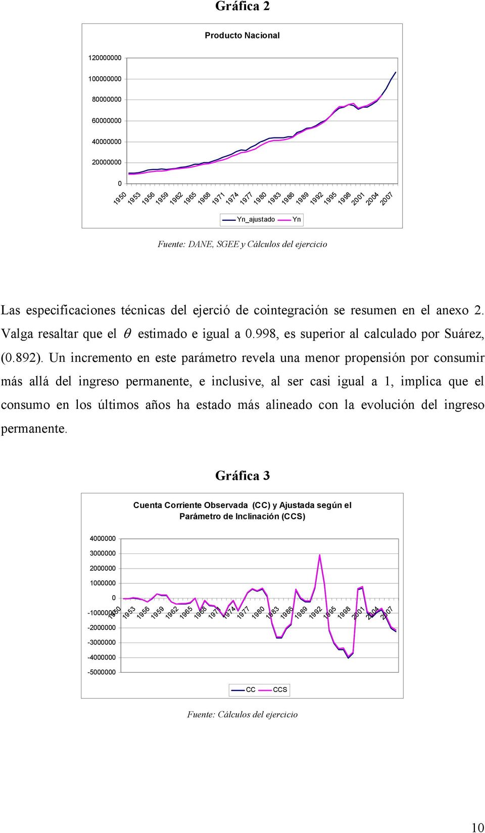 998, es superior al calculado por Suárez, (0.892).
