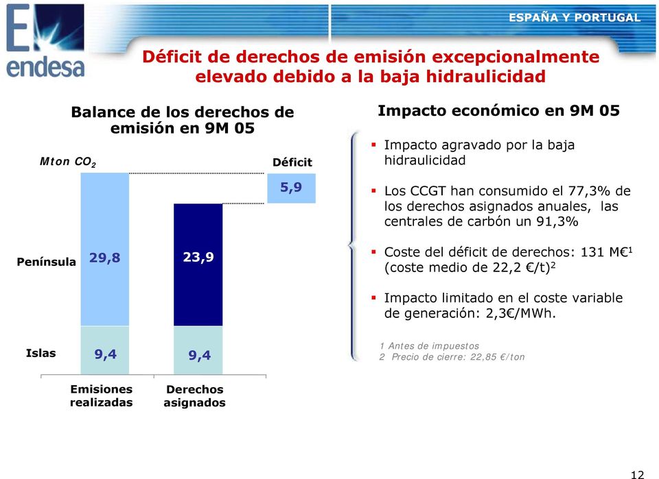 anuales, las centrales de carbón un 91,3% Península 29,8 23,9 Coste del déficit de derechos: 131 M 1 (coste medio de 22,2 /t) 2 Impacto limitado en