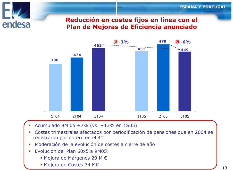 +13% en 1S05) Costes trimestrales afectados por periodificación de pensiones que en 2004 se registraron por