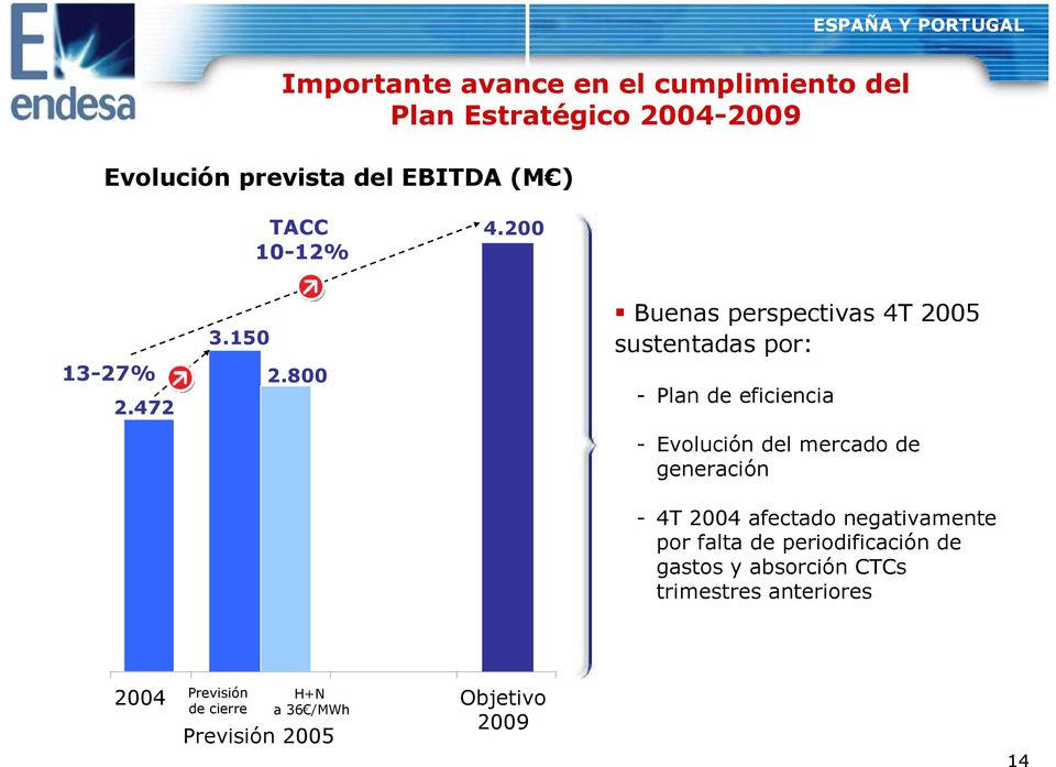 800 Buenas perspectivas 4T 2005 sustentadas por: - Plan de eficiencia - Evolución del mercado de generación - 4T