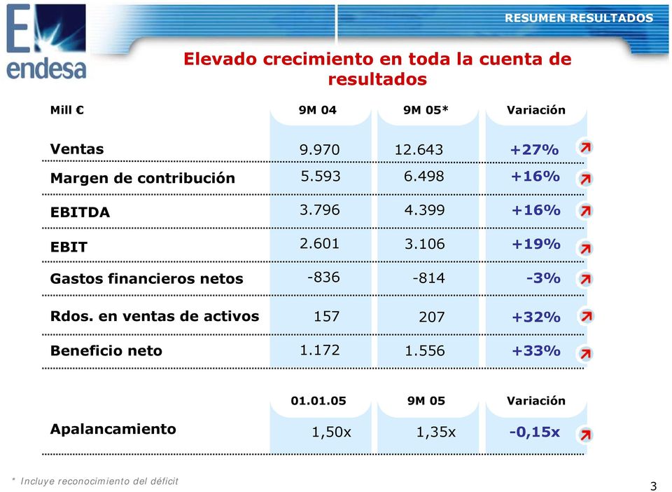 106 +19% Gastos financieros netos -836-814 -3% Rdos. en ventas de activos 157 207 +32% Beneficio neto 1.